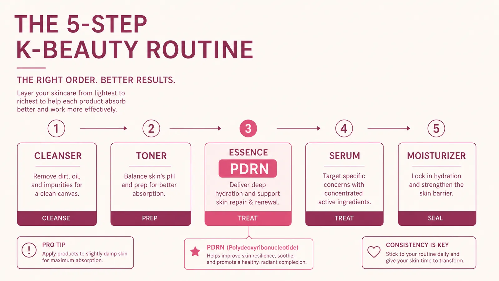 Skincare layering order chart showing toner, essence, then serum steps with PDRN highlighted at the essence step