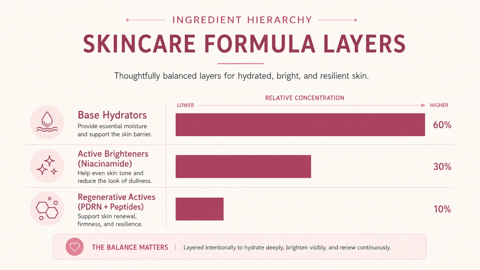 Simplified ingredient hierarchy chart showing PDRN, niacinamide, and peptides ranked by position in the formula