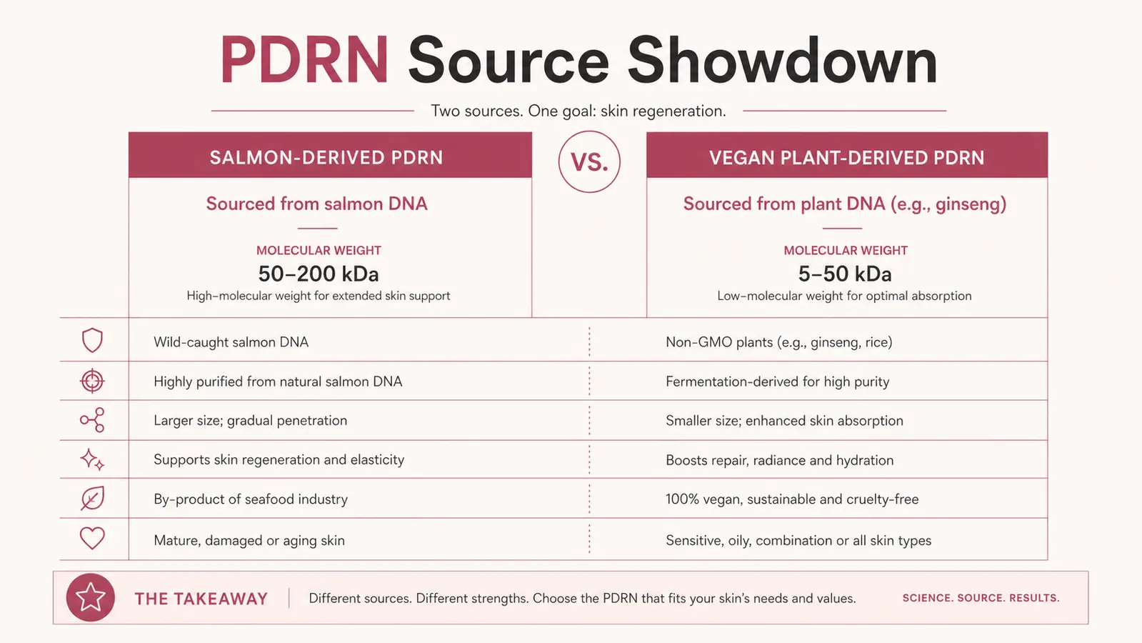 Comparison chart showing ppm concentration ranges for salmon-derived PDRN versus plant-derived vegan PDRN alternatives