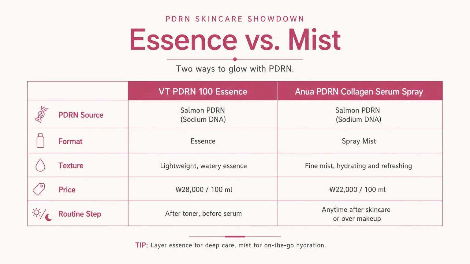 Comparison chart showing VT PDRN 100 Essence versus Anua PDRN Serum across key attributes including PDRN source, format, and price
